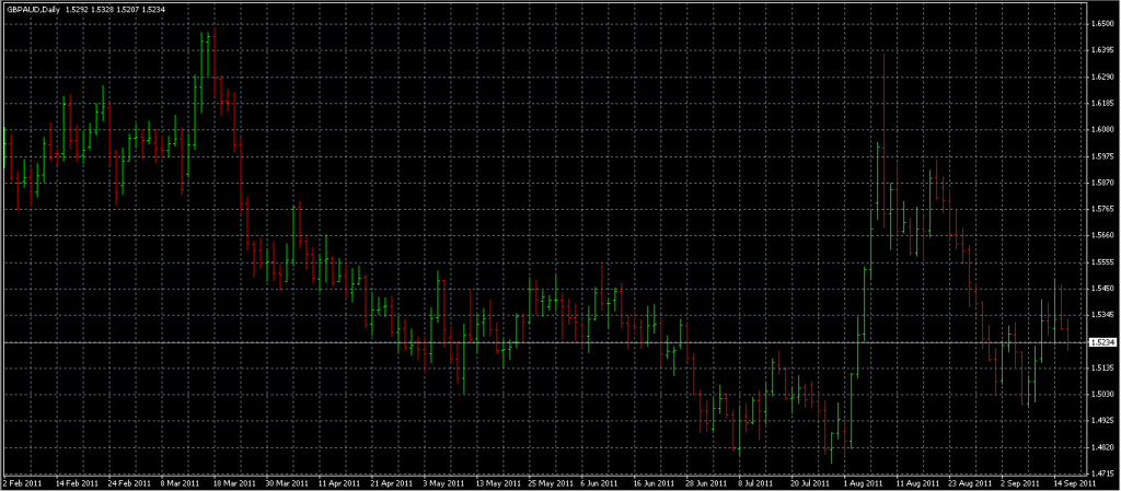 GBPAUD - Stopped out Due to Rebound