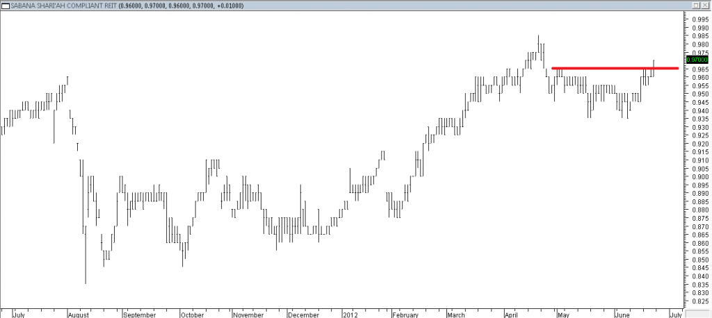 Sabana REIT - Breakout Trade