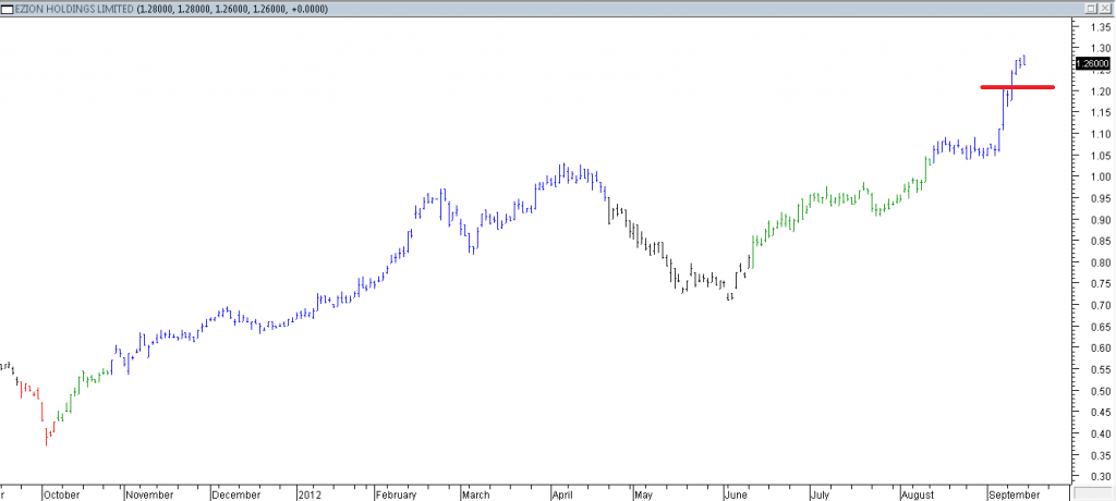 Ezion Hldg Ltd - Entered Using Inside Day Breakout