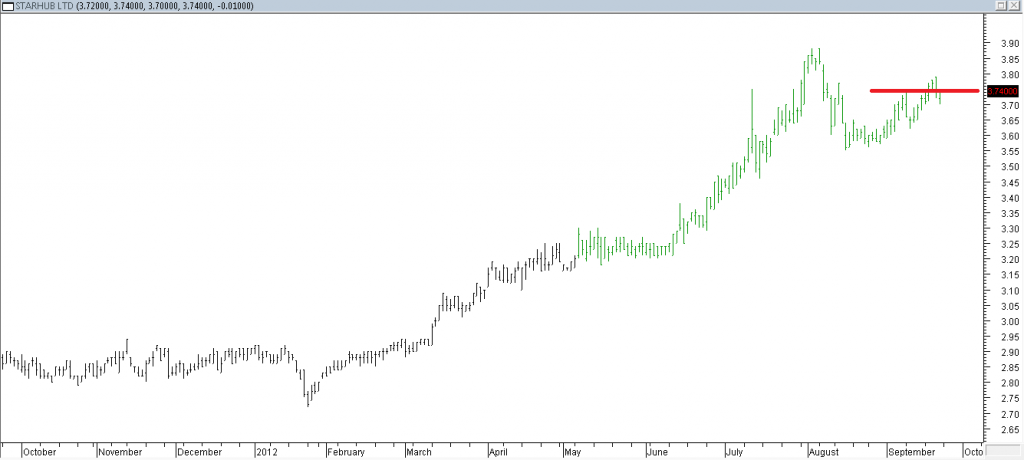 Starhub Ltd - Entered Using Base Breakout