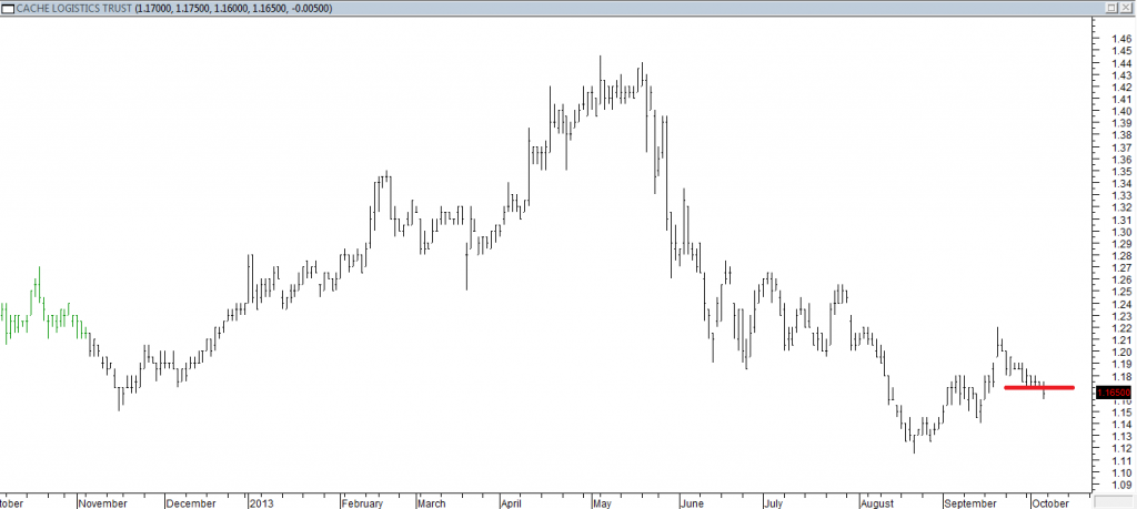 Cache Log Trust - Entered Short When Red Line was Broken