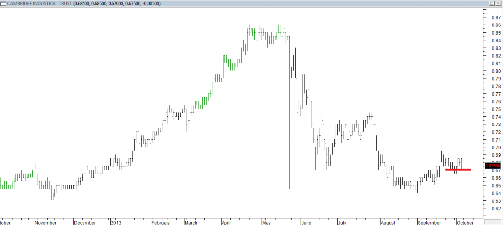 Cambridge Ind Trust - Entered Short When Red Line was Broken