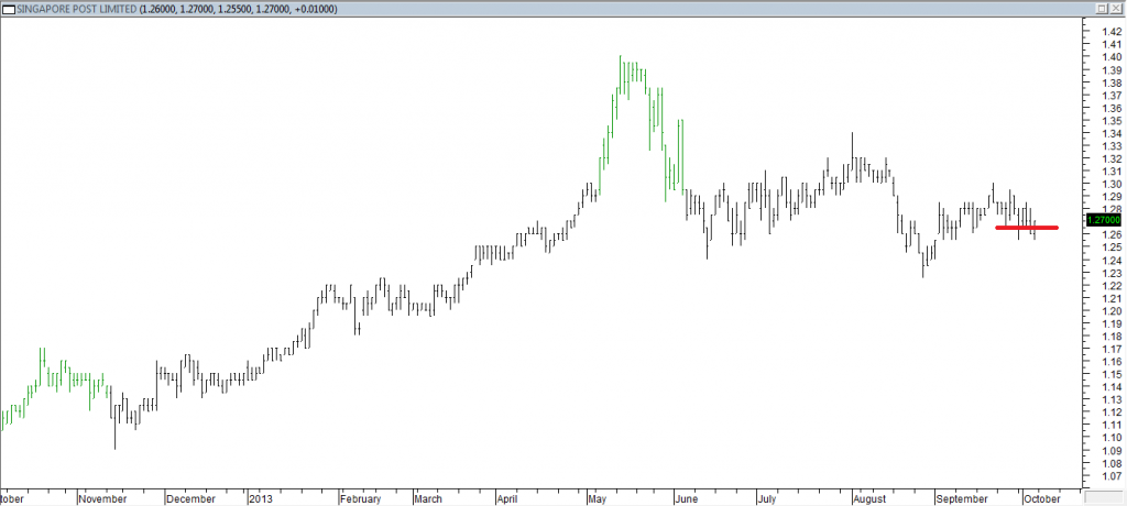 Singapore Post Ltd - Entered Short When Red Line was Broken