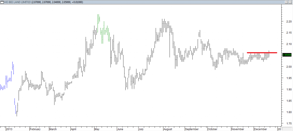 Ho Bee Land Ltd - Exited Short When Red Line was Broken