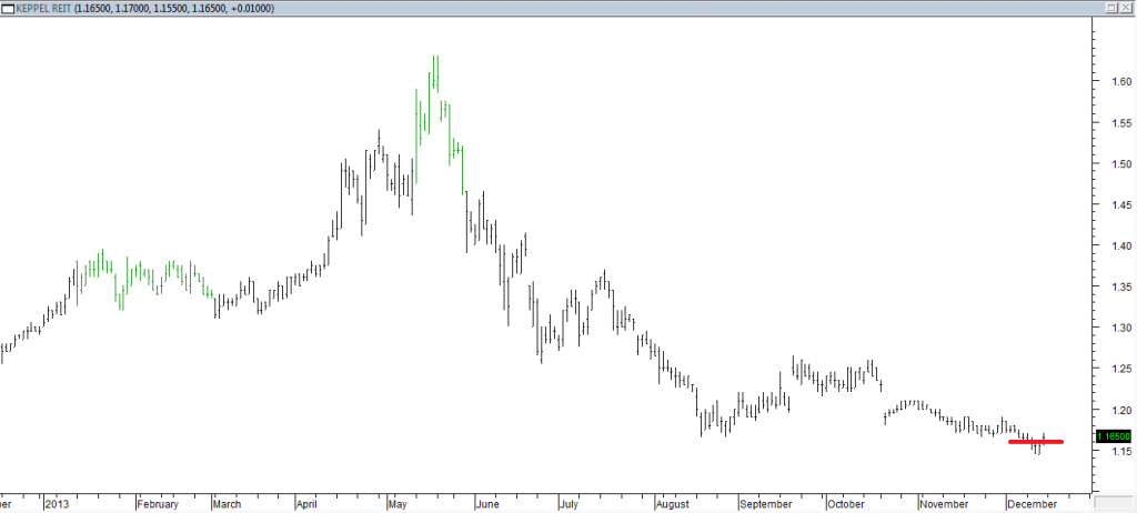 Keppel REIT - Entered Short When Red Line was Broken