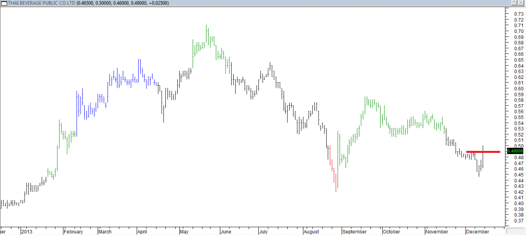 Thai Beverage Public Co Ltd - Exited Short When Red Line was Broken