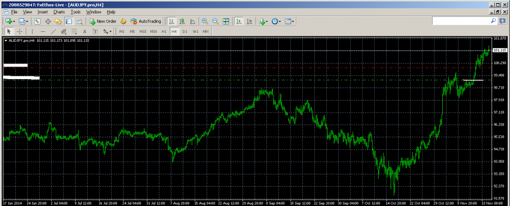 AUSJPY - Entered Long When White Line was Broken