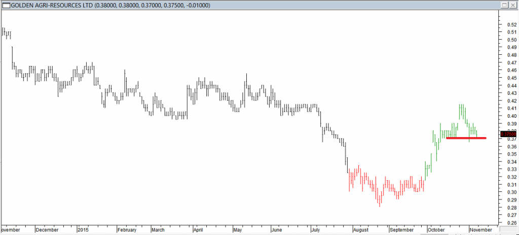 Golden Agri-Resources Ltd - Exited Long When Red Line was Broken