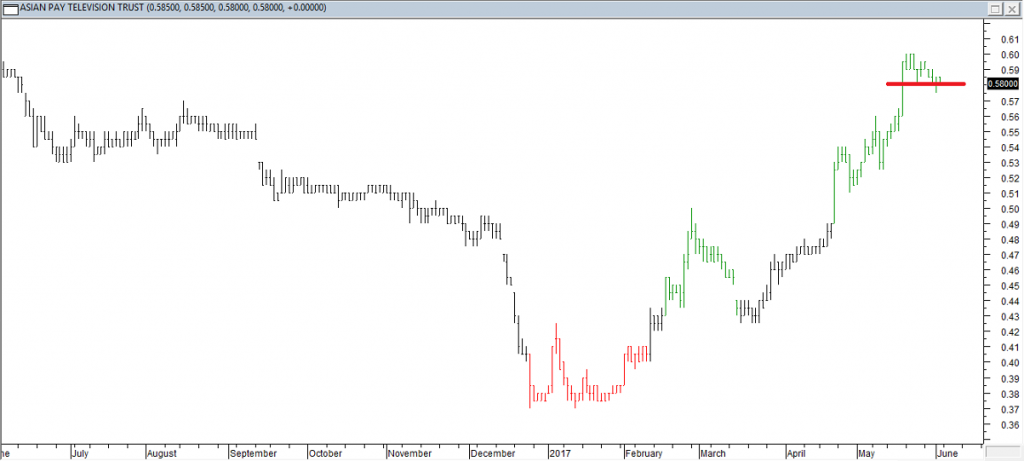 Asian Pay TV Trust - Exited Long When Red Line was Broken