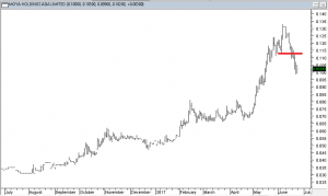 Moya Hldgs Asia Ltd - Exited Long When Red Line was Broken