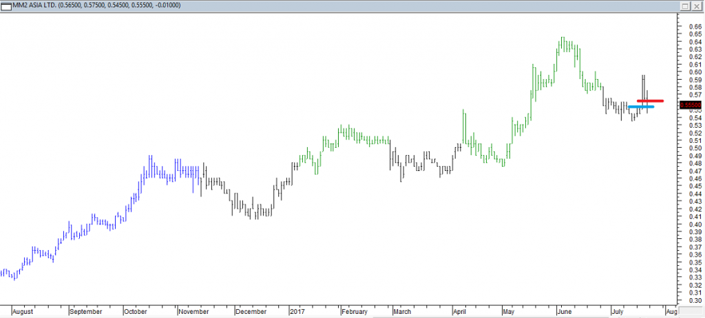 MM2 Asia Ltd - Entered Long When Blue Line was Broken. Exited Position When Red Line was Hit