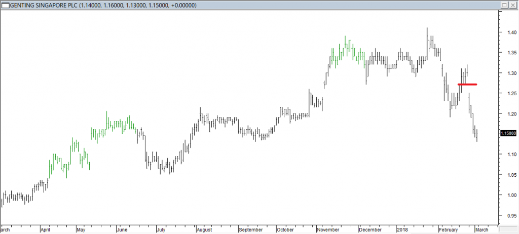 Genting S’pore PLC - Exited Long When Red Line was Broken