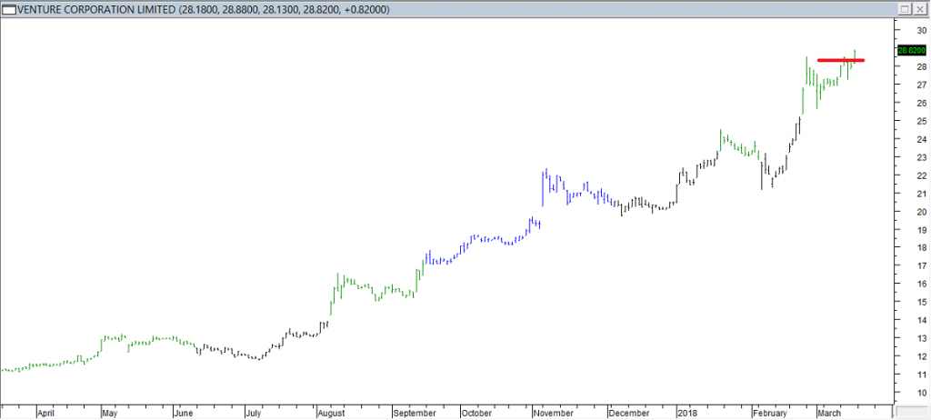 Venture Corp Ltd - Exited Long When Red Line was Breached